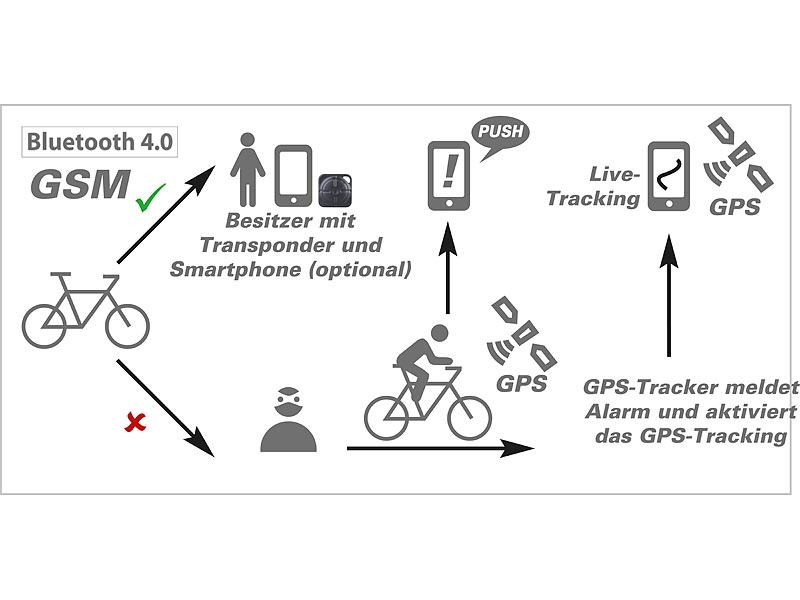 ; GPS-GSM-Tracker mit Apps & SOS-Funktionen GPS-GSM-Tracker mit Apps & SOS-Funktionen 