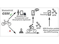 ; Wasserdichte GPS-, WLAN- & GSM-Tracker mit Apps & SOS-Funktionen 